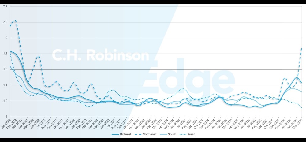 C.H. Robinson Freight Market Updates route guide depth by region
