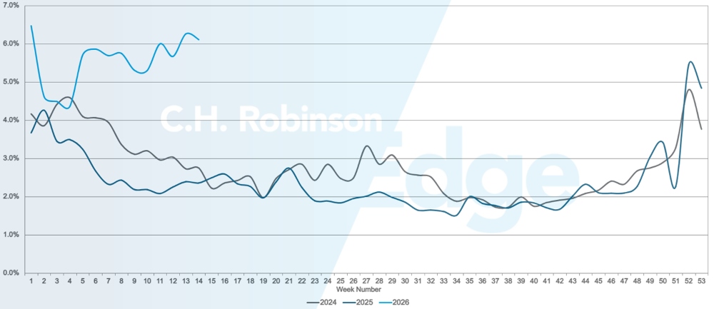 Route guide failures | C.H. Robinson