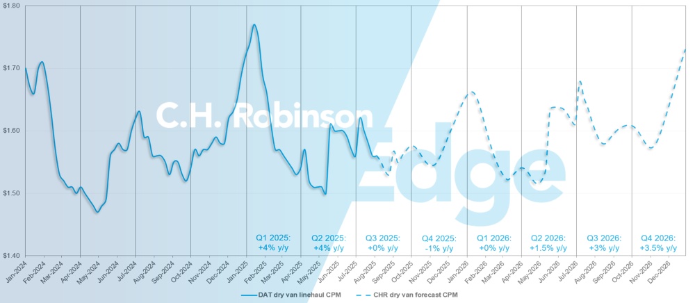 Atualizações do mercado de frete da C.H. Robinson Previsão DAT para caminhões secos