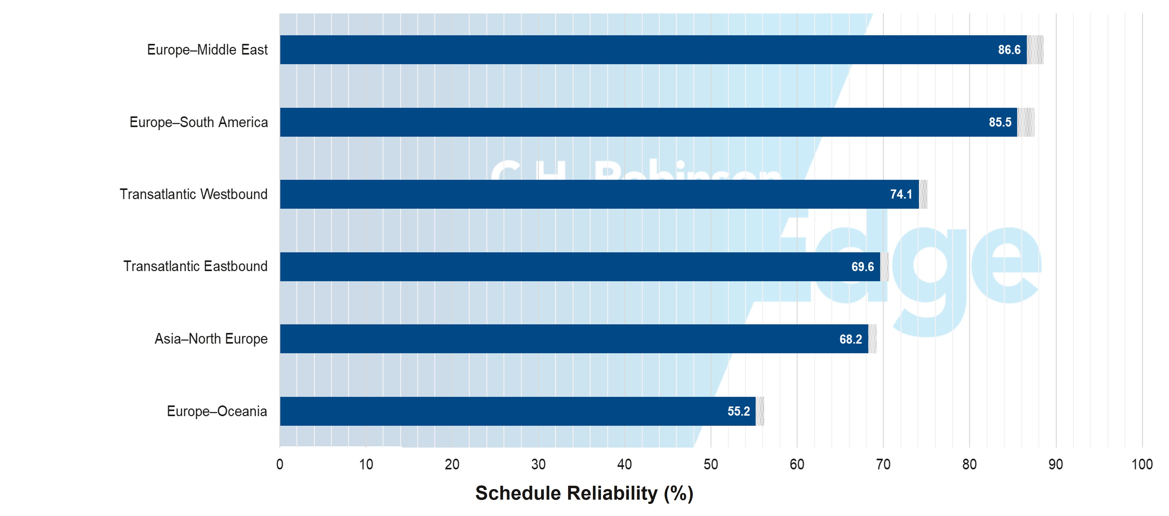 Fiabilidad del horario oceánico