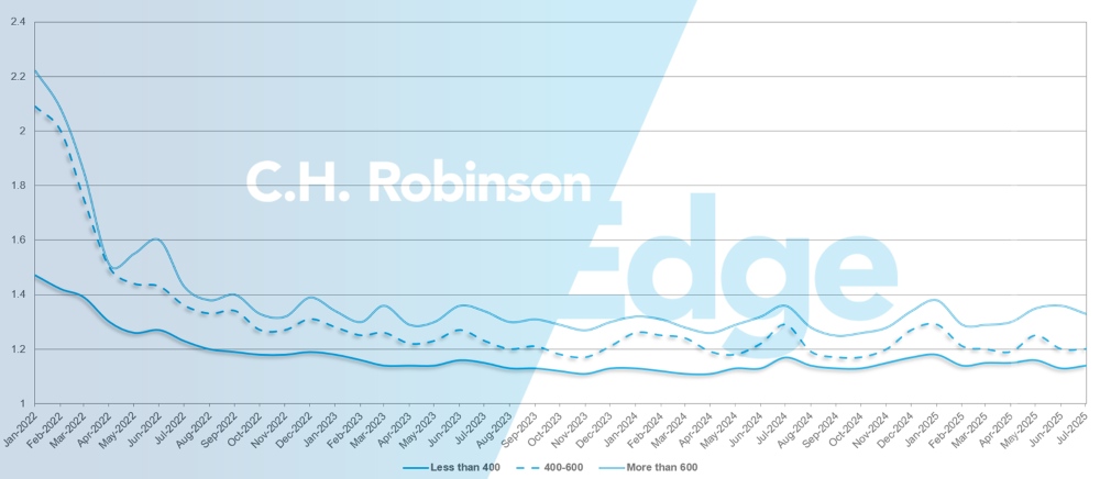 Atualizações do mercado de frete da C.H. Robinson: guia detalhado de rotas por quilômetros