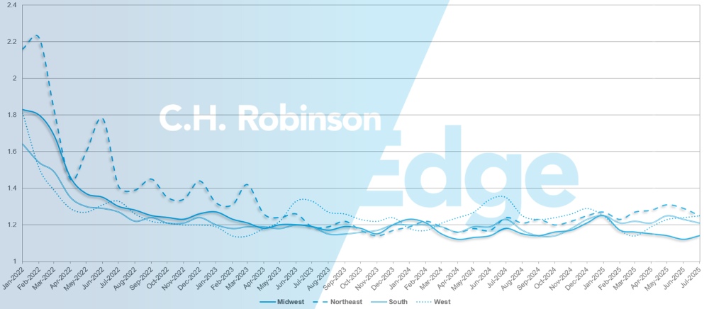 C.H. Robinson atualiza o guia de rotas do mercado de frete com informações detalhadas por região
