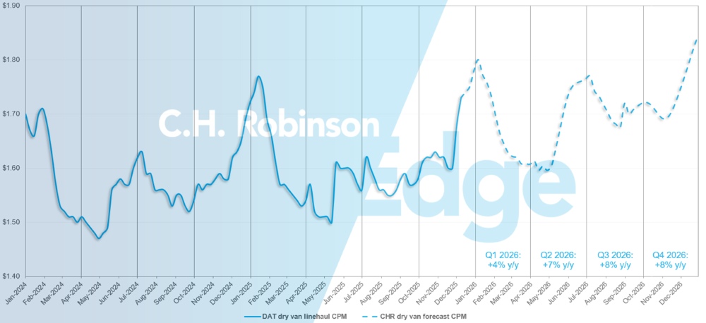 Actualizaciones del mercado de mercancías C.H. Robinson Actualización sobre la previsión de furgones secos de DAT