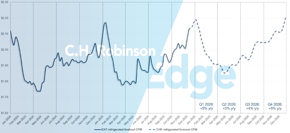 Actualización del mercado de mercancías de C.H. Robinson sobre la previsión de reefer de DAT