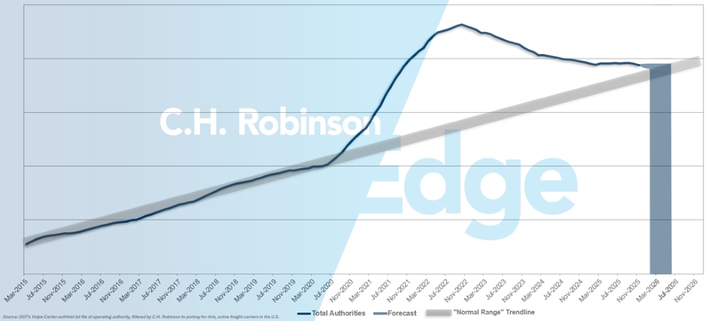 C.H. Robinson Previsión de actualizaciones del mercado de mercancías para alquiler transportador