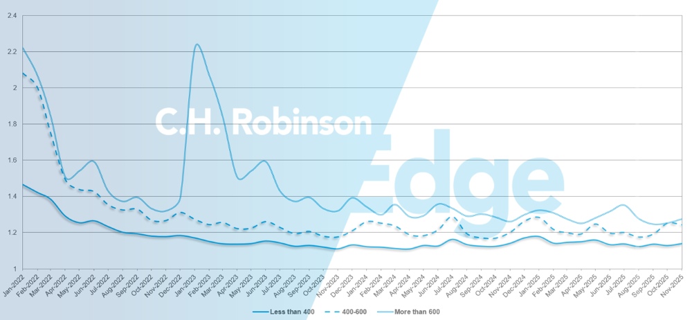 C.H. Robinson Freight Market actualiza la profundidad de la guía de ruta por millas