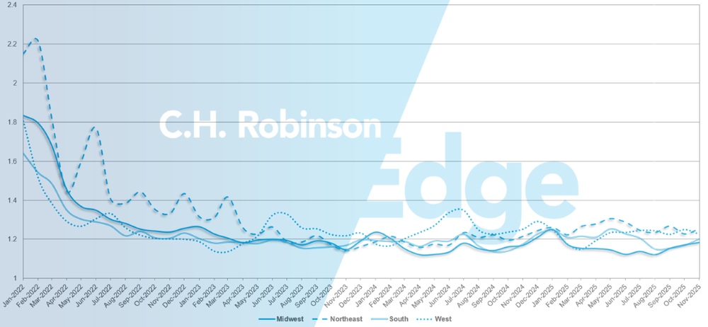 Actualizaciones del mercado de carga de C.H. Robinson: profundidad de la guía de ruta por región