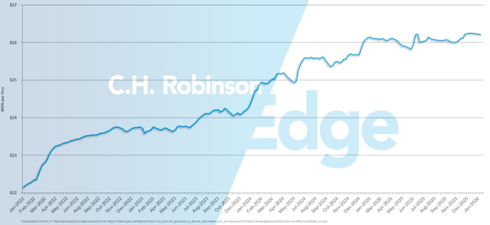 Graphique montrant la moyenne hebdomadaire du prix de détail du diesel au Mexique par gallon