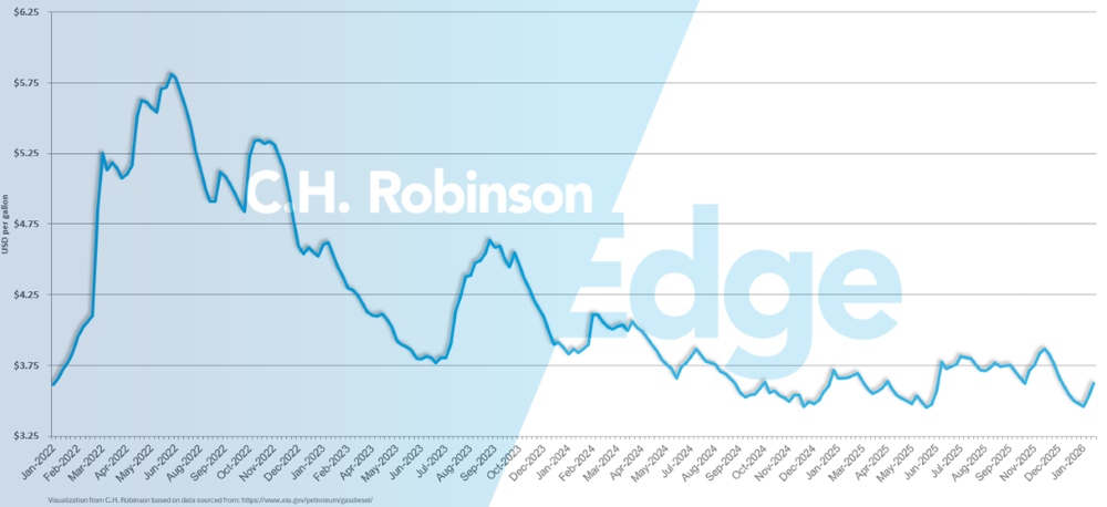 Graphique de l'EIA montrant le prix de détail hebdomadaire moyen du diesel aux États-Unis par gallon