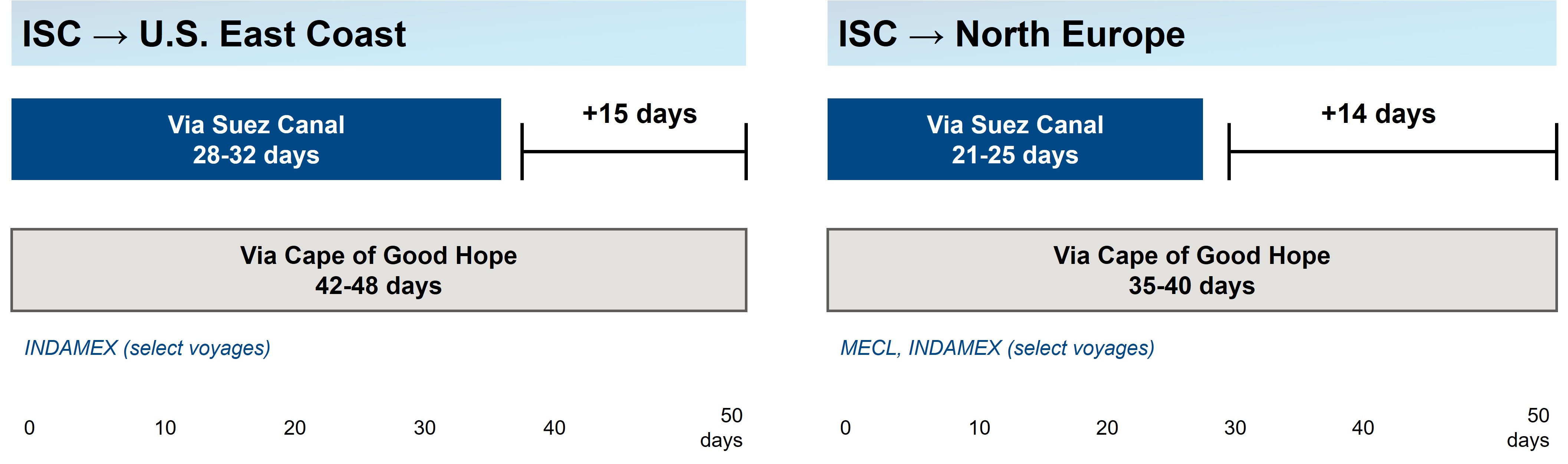 Confronto tra i tempi di transito Suez e Capo di Buona Speranza