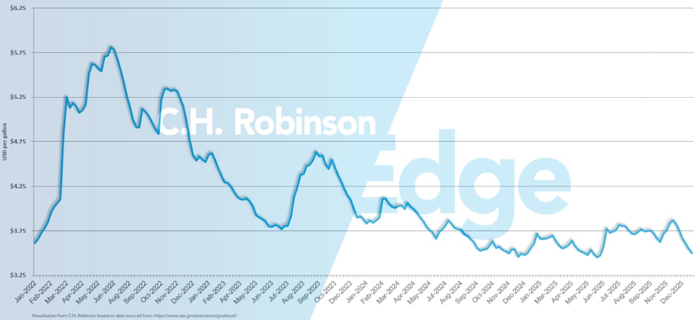 eia chart showing average weekly U.S. retail diesel price per gallon