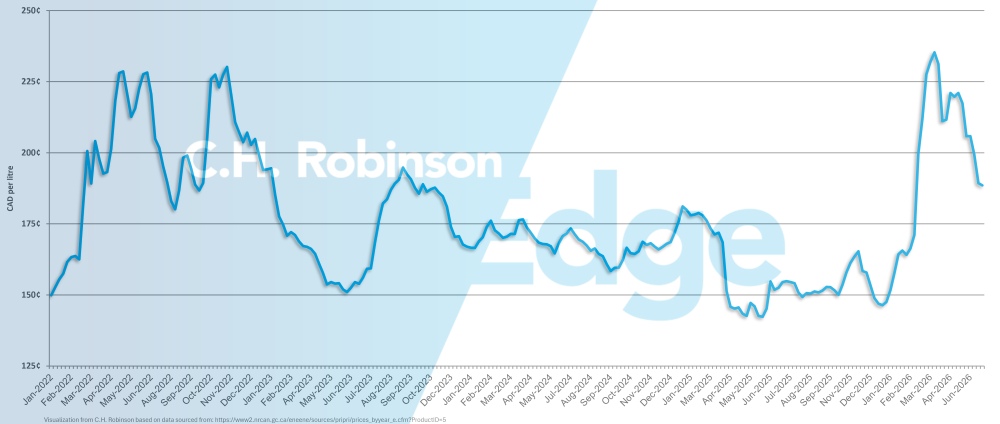 Gráfico mostrando o preço médio semanal do diesel no varejo canadense por galão.