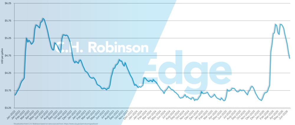 Gráfico da EIA mostrando o preço médio semanal do diesel no varejo dos EUA por galão.