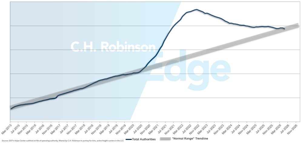 C.H. Robinson Frachtführer-Prognose zum Gütermarkt für Miete