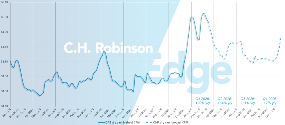C.H. Robinson Freight Market Updates Previsão de carga seca DAT