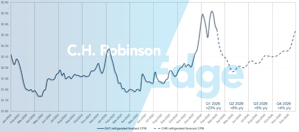 C.H. Robinson Freight Market Updates Previsão de contêineres refrigerados DAT