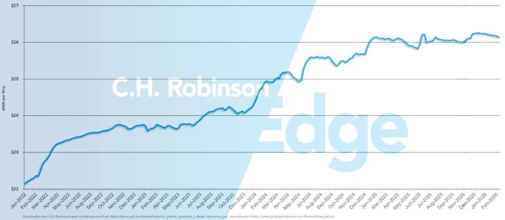 갤런당 평균 주간 멕시코 소매 디젤 가격을 보여주는 차트