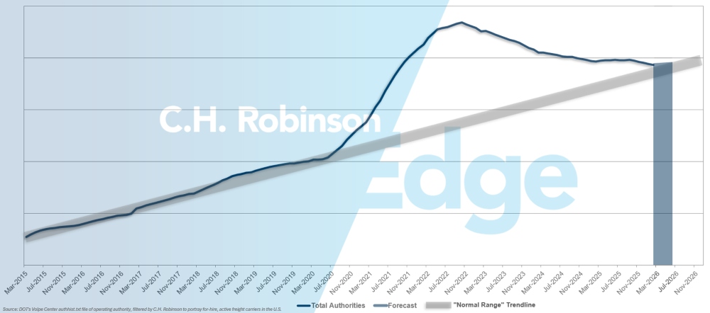 C.H. Robinson Freight Market Updates para previsão de contratação de transportadoras