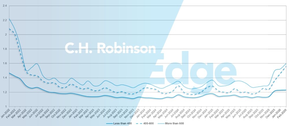C.H. Robinson Freight Market Updates: guia de rotas com profundidade em milhas