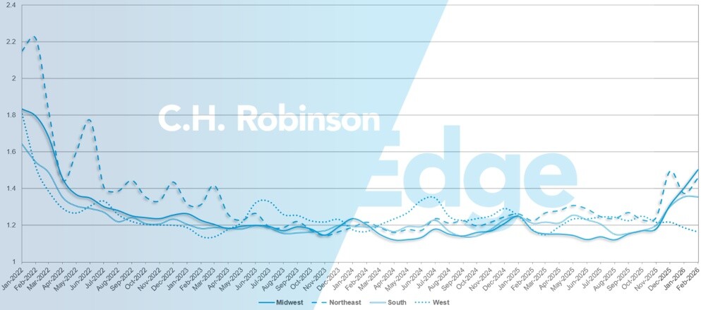 C.H. Robinson Freight Market Updates: guia de rotas com informações detalhadas por região.