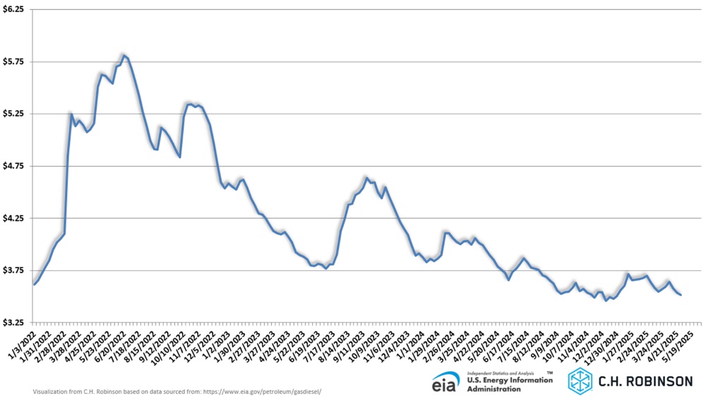 Grafico EIA che mostra il prezzo medio settimanale settimanale del diesel al dettaglio negli Stati Uniti per gallone