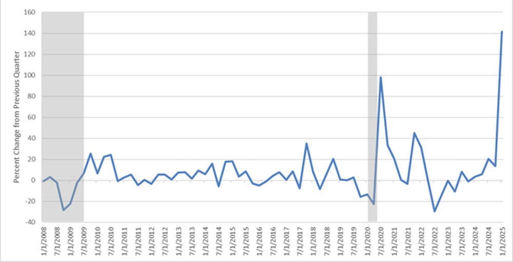 Importazioni al dettaglio reali di beni di consumo, ad eccezione dell'auto e dei prodotti alimentari