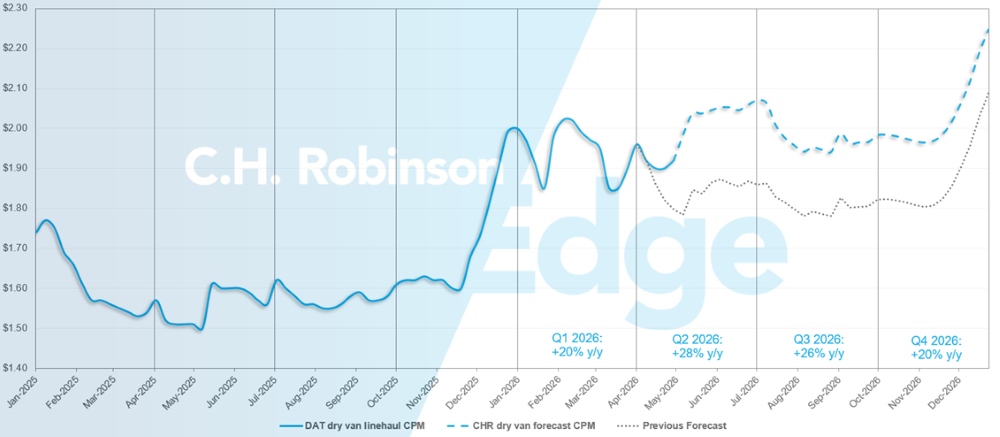 C.H. Robinson Freight Market Updates DAT dry van forecast
