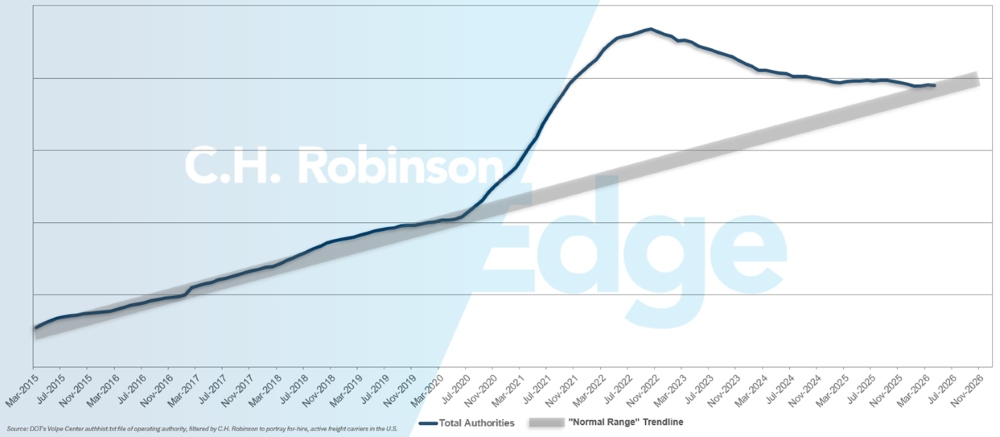 C.H. Robinson Freight Market Updates for hire carrier forecast