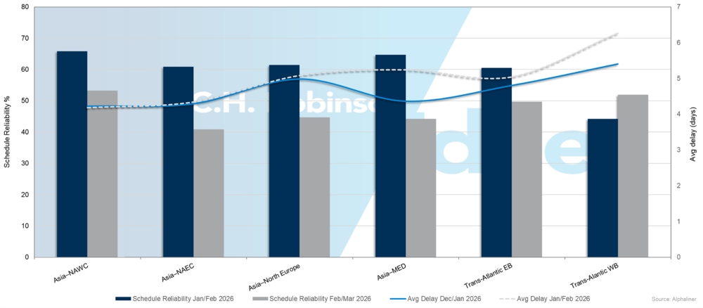 Schedule reliability and average delay trends across major east–west trades | C.H. Robinson