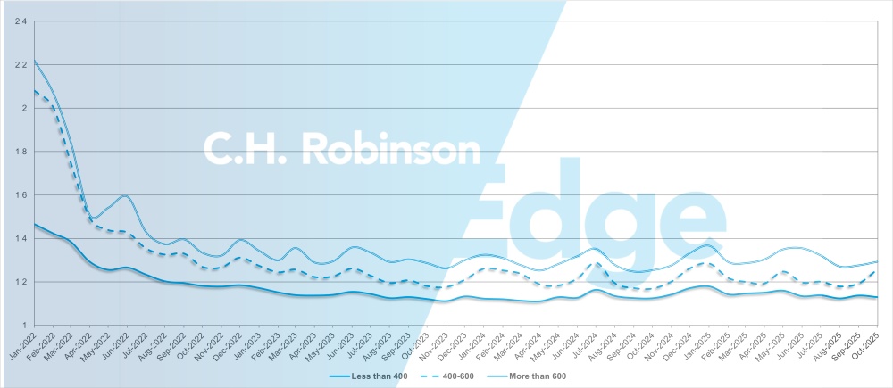 C.H. Robinson Freight Market Updates route guide depth by miles