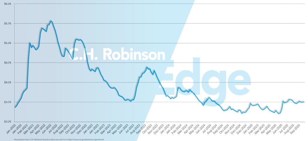 Gráfico de la EIA que muestra el precio medio semanal del diésel al por menor en EE.UU. por galón