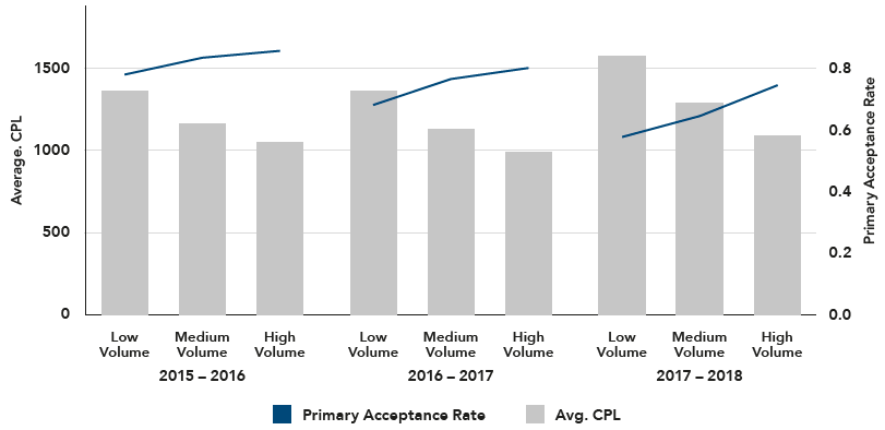 显示通道运量对 CPL 和接标率影响的条形图