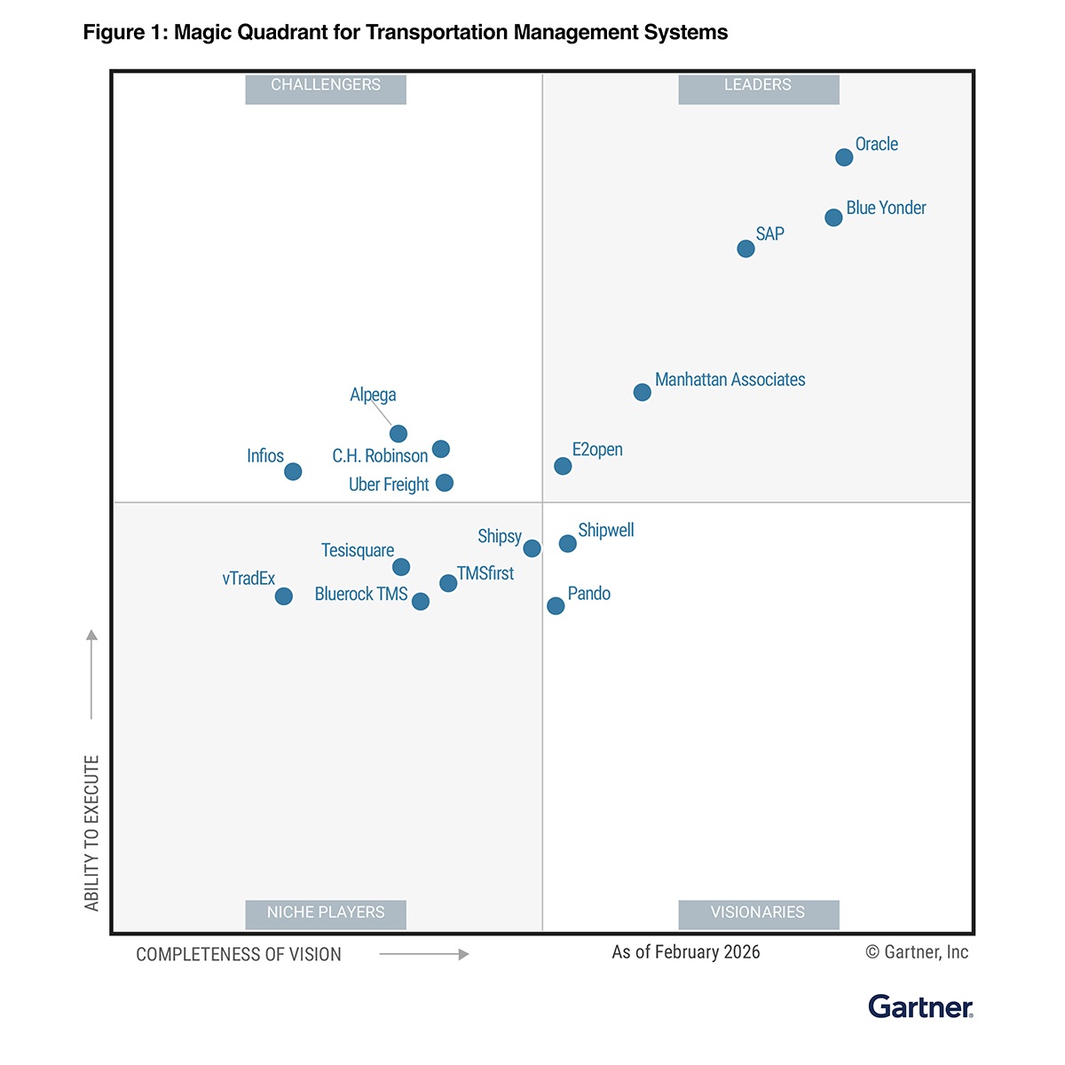 tms magic quadrant de gartner