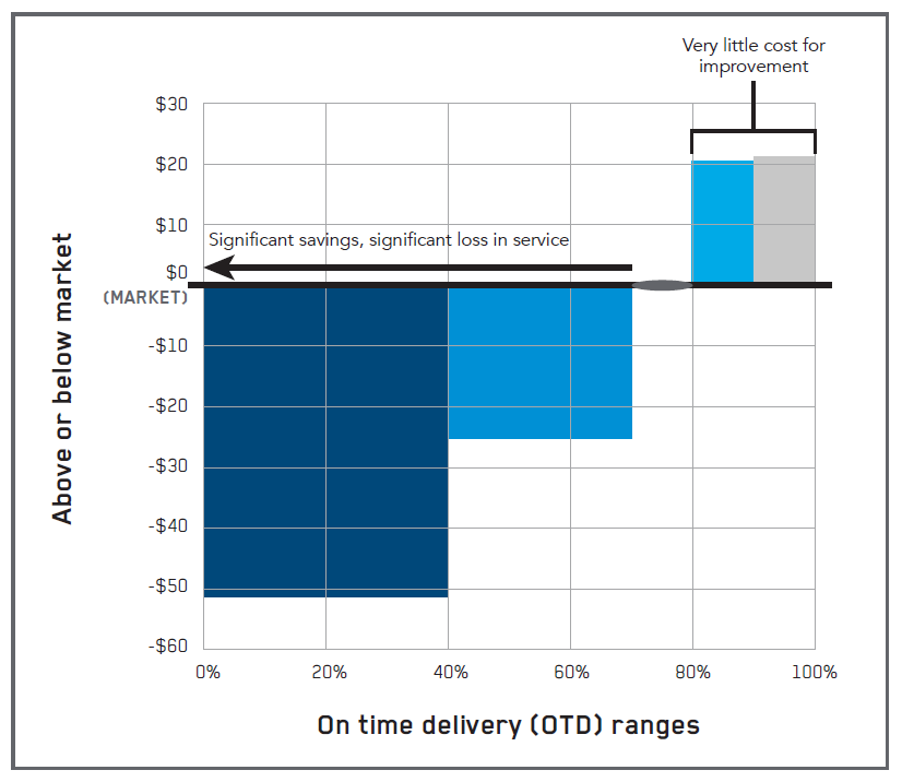 Graph showing how rates impact on-time delivery