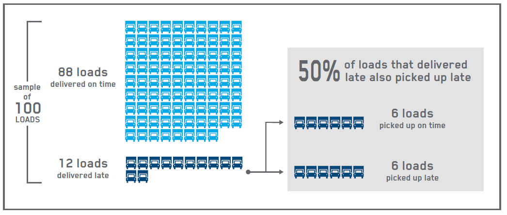 Graphic showing 50% of loads delivered late also picked up late