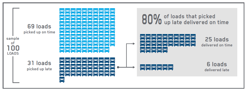 Graphic showing 80% of loads picked up late delivered on time