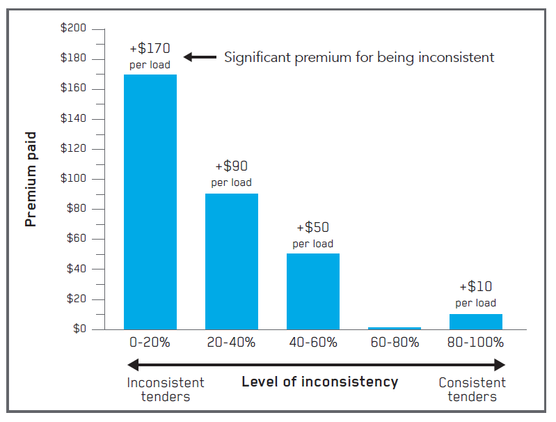 Bar chart showing premiums paid based on consistency in shipping